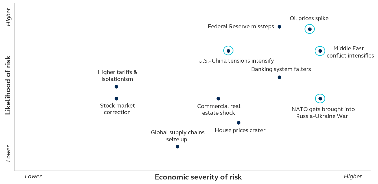 Potential geopolitical risks and their impact.