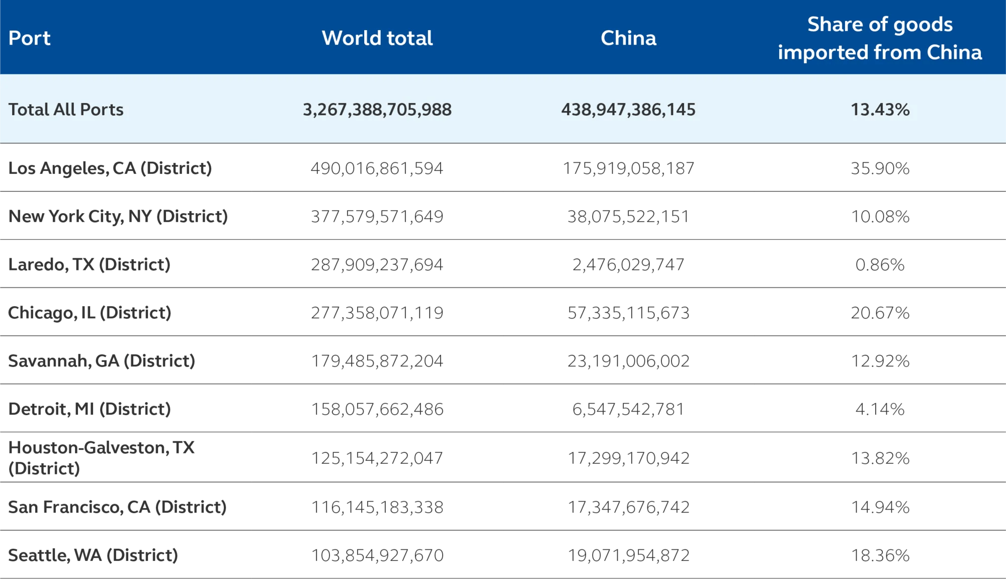 Goods imports $, 2024 by US port