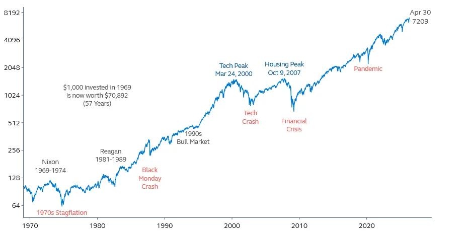 Log‑scale line chart of the S&P 500 Index over the past 50 years. Despite periodic market corrections and downturns, the long‑term trend is upward, illustrating how equity markets have historically grown over extended investment horizons.