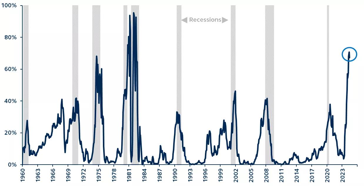 Chart of U.S. recession probability in the next 12 months from 1960-2023