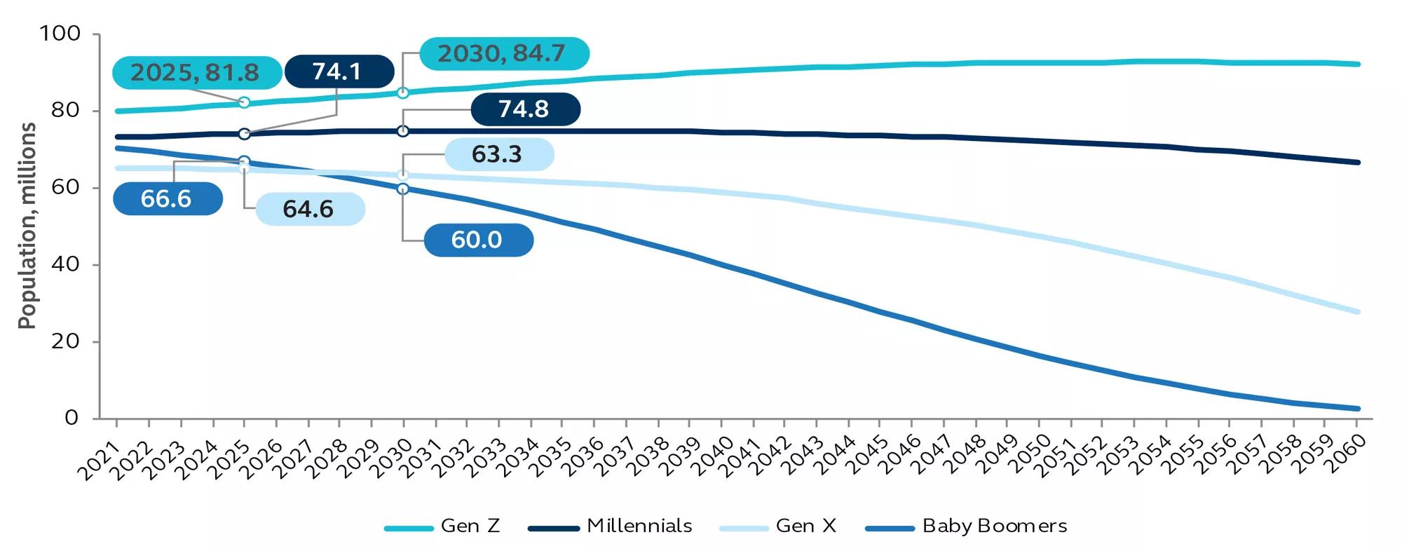 Forecasted time series chart from 2021 to 2060 showing population by generation