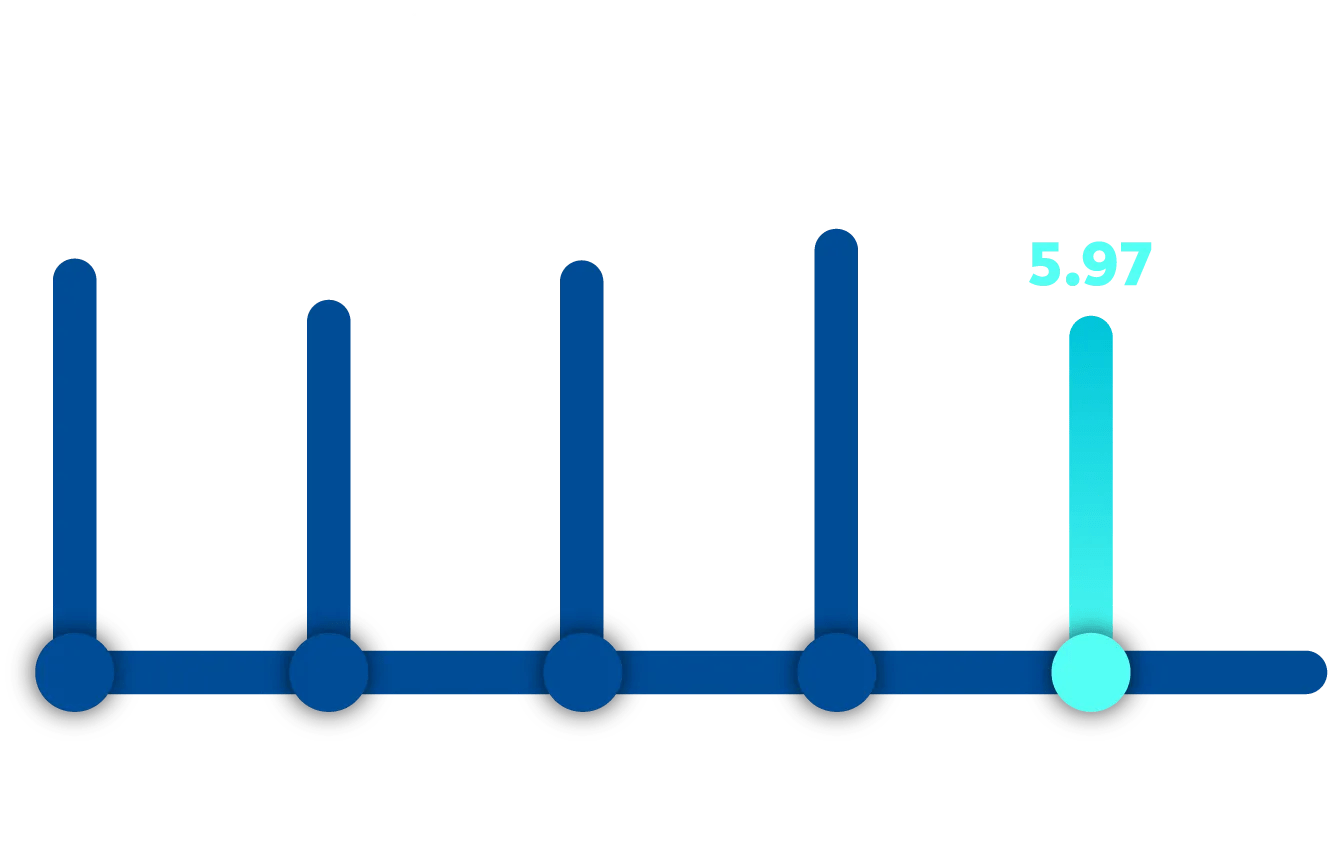 Graphic showing small businesses scores of 6.84 for 2021, 6.19 for 2022, 6.82 for 2023, 7.38 for 2024, and 5.97 for 2025.