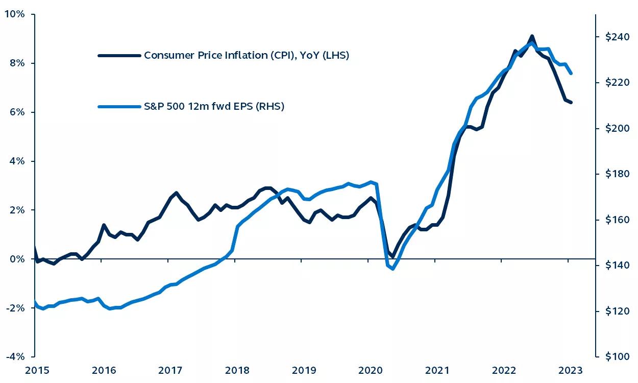 Line graph of the consumer price index (CPI) corporate earnings from 2015-2023