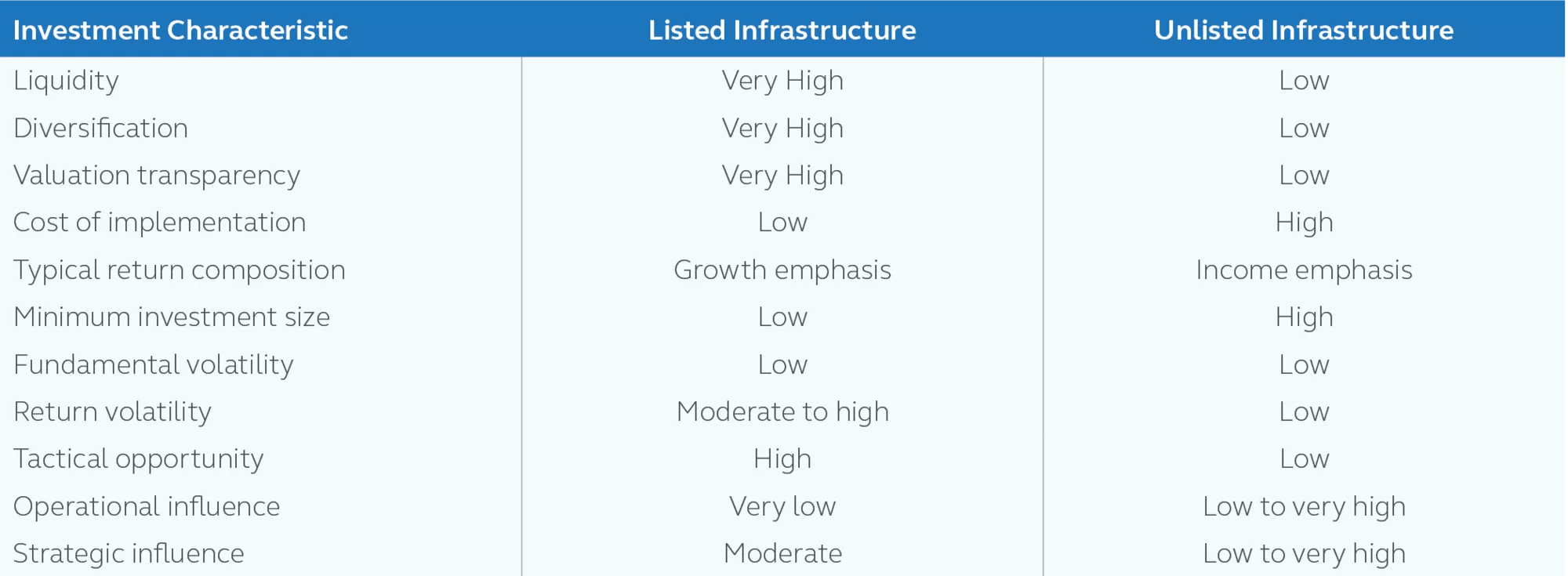 Table showing typical investment characteristics of listed and unlisted infrastructure