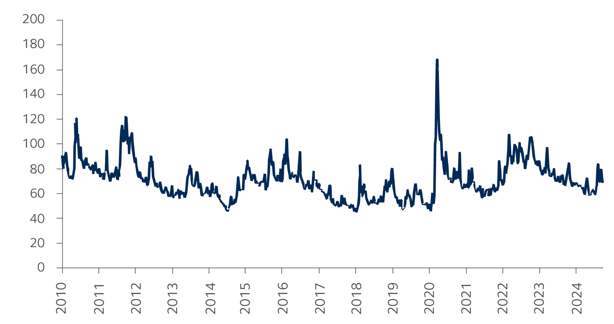 PAA Cross-Asset Volatility Index-Weighted market implied volatilities of equities, bonds, currency and crude oil.