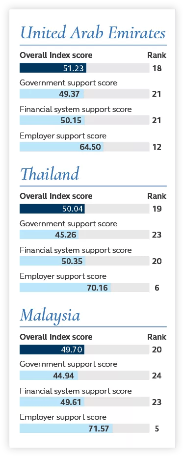 Comparison of United Arab Emirates, Thailand, and Malaysia