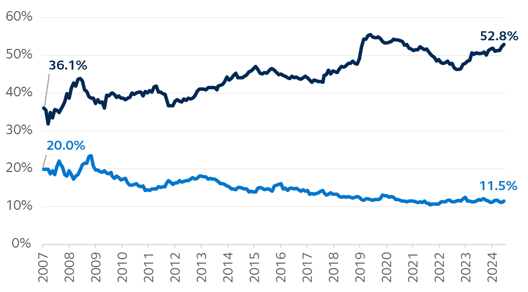 Line graph showing high yield market BB & CCC composition