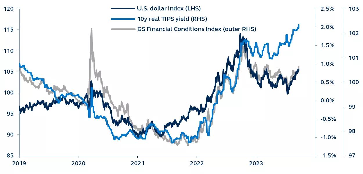 Real yields, the U.S. dollar (USD), and financial conditions