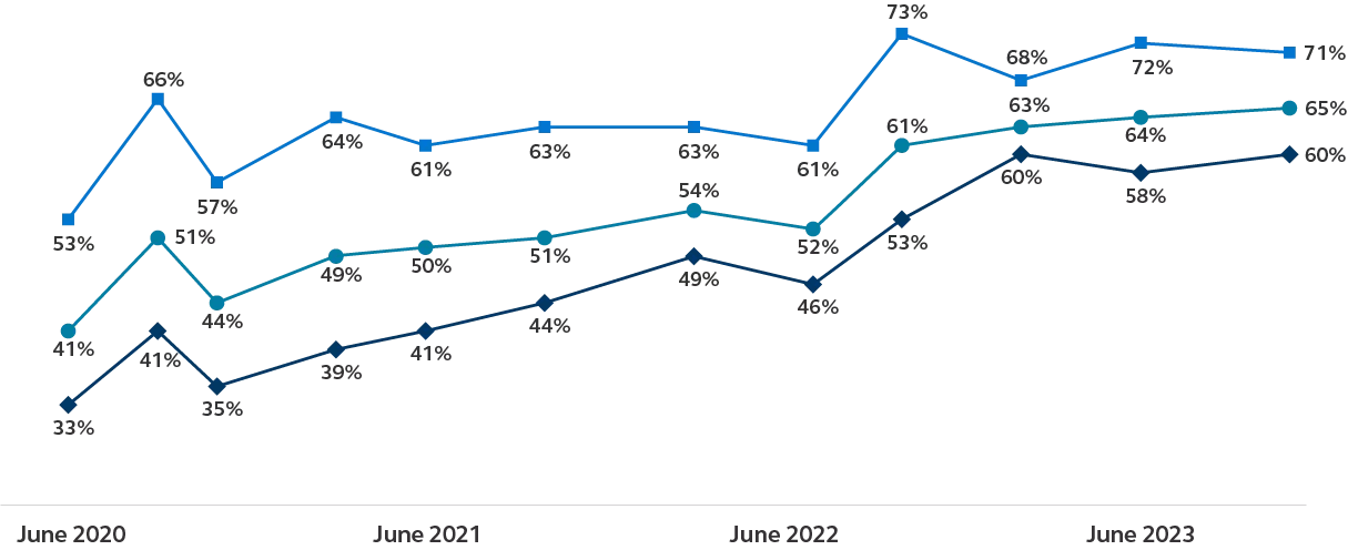 Line chart comparing small and large business financial health between June 2020 - June 2023