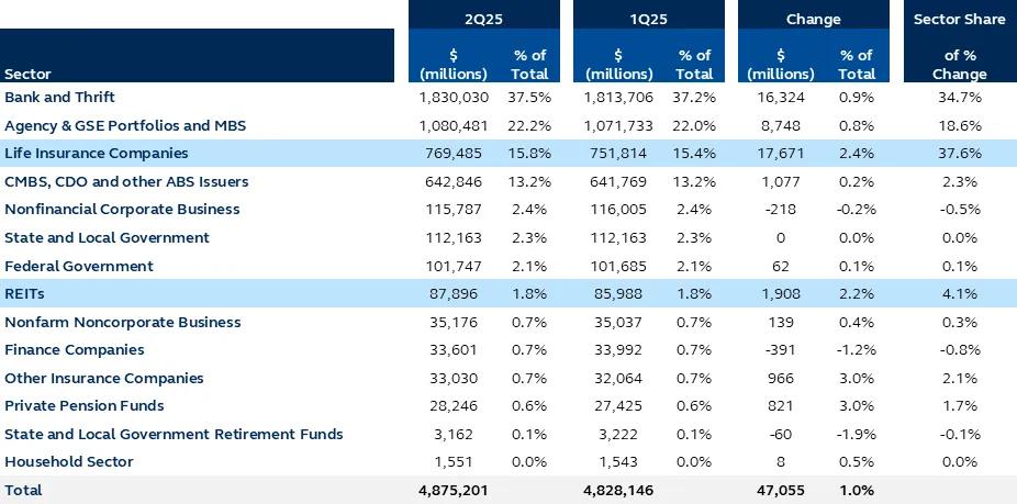 Chart showing commercial and multifamily mortgage debt outstanding by sector