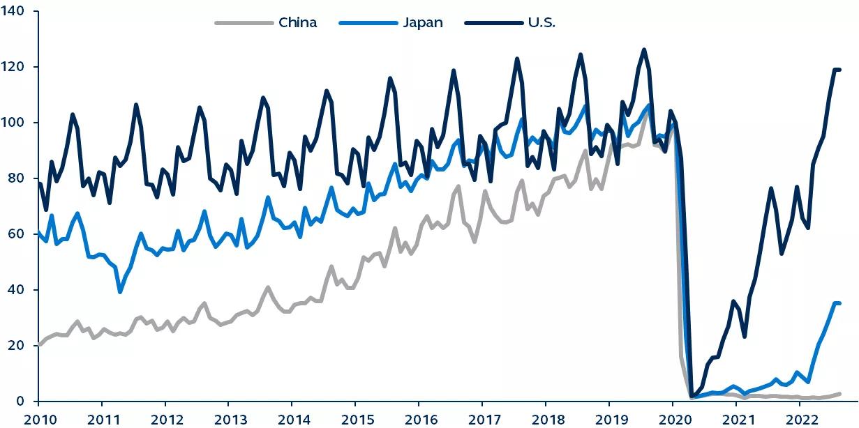 Line graph of airline passenger traffic in China, Japan and the U.S. from 2010 to Dec. 2022, showing a dramatic fall for all in 2020 with hardly any recovery from China.