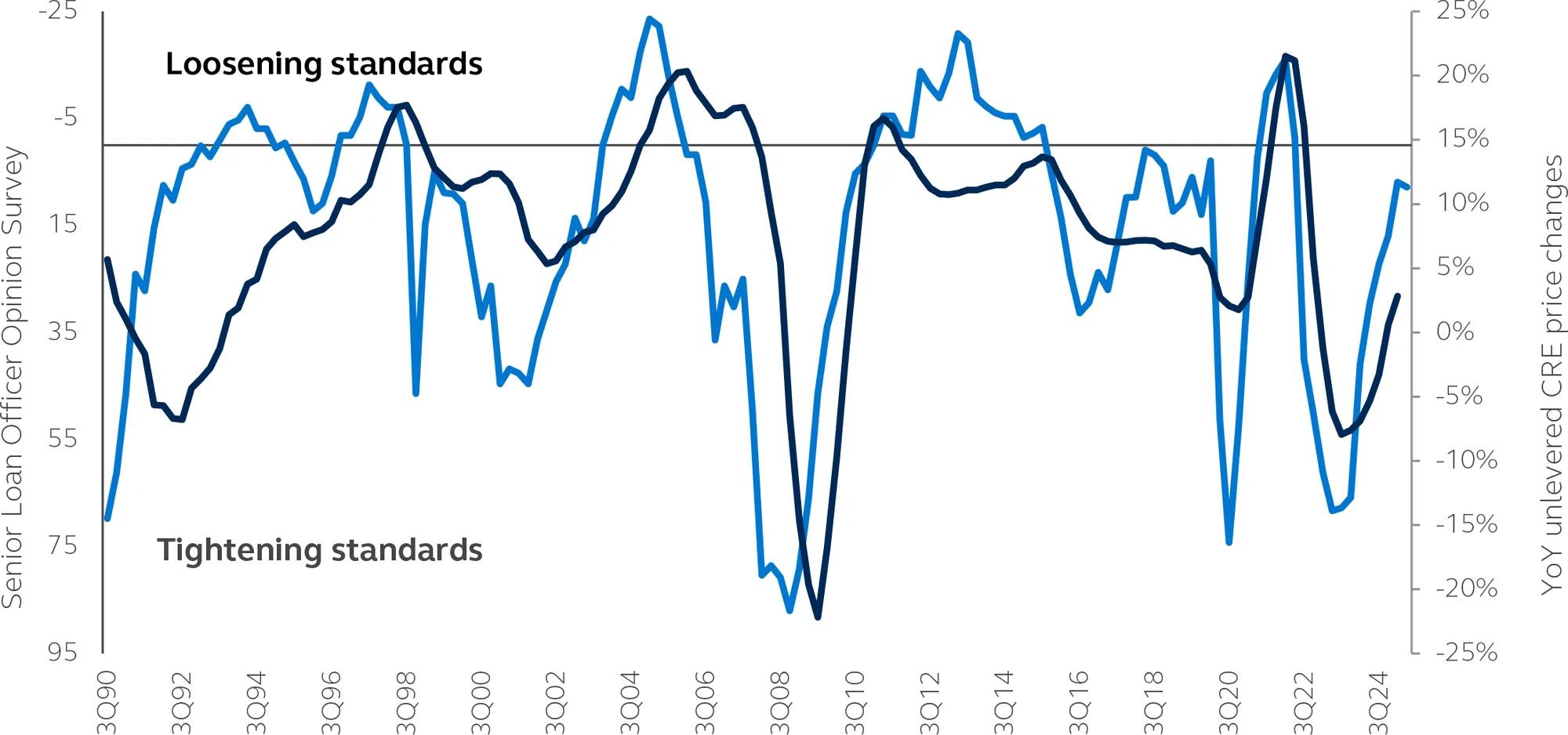 Chart showing Banks tightening and loosening standards over the past 34 years.
