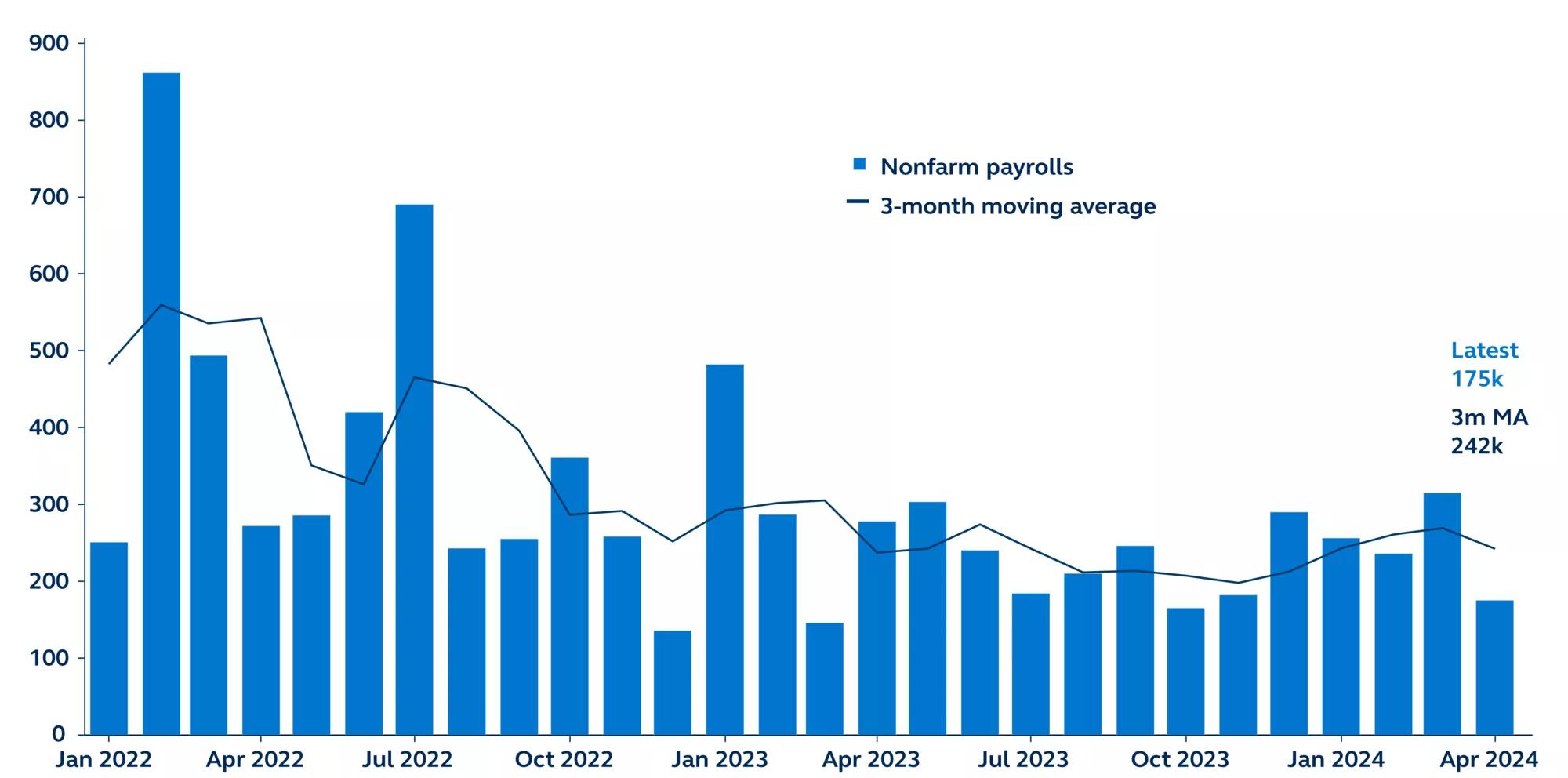 Monthly Non-farm payrolls and 3-month moving average since January 2022