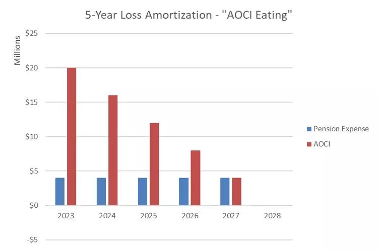 Graph showing 5 year loss amortization