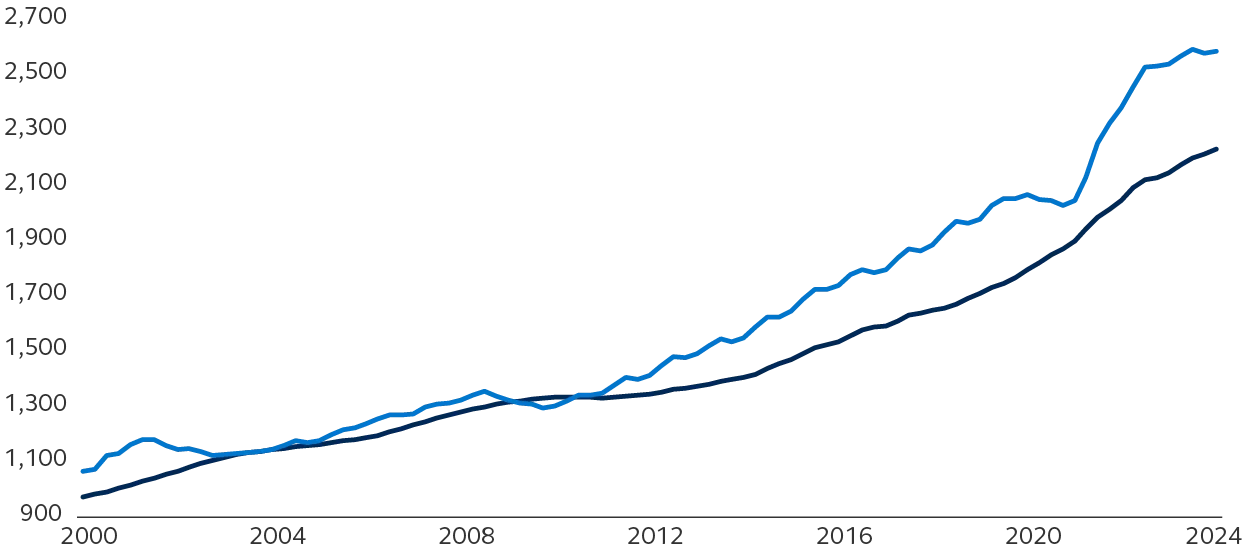 Single-family and apartments rents.