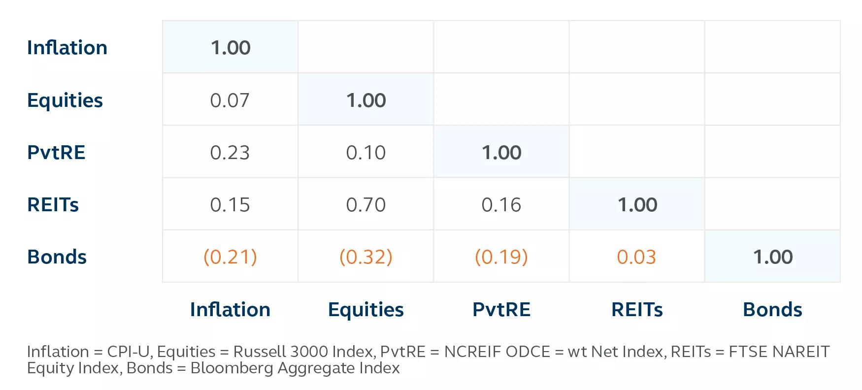 Table showing the correlation between inflation, equities, private real estate, REITs, and bonds