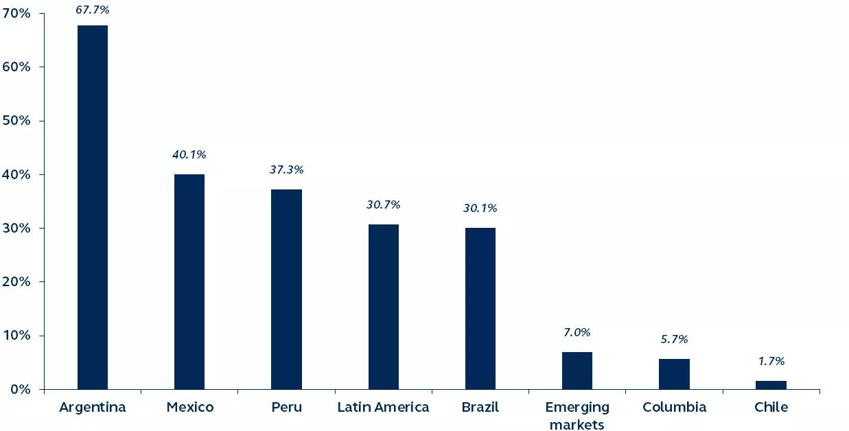Latin America and Emerging markets performance, year-to-date 2023.