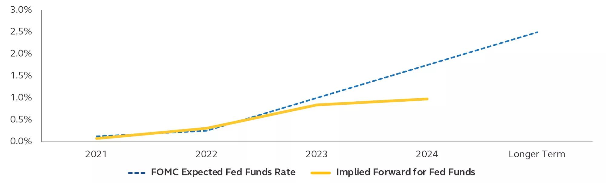 Bar graph showing FOMC expected FED funds vs. forward fed funds