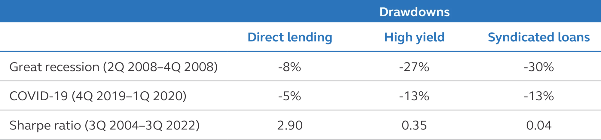 Table comparing drawdowns of direct lending, high yield and syndicated loans during various time periods between 2008-2020.