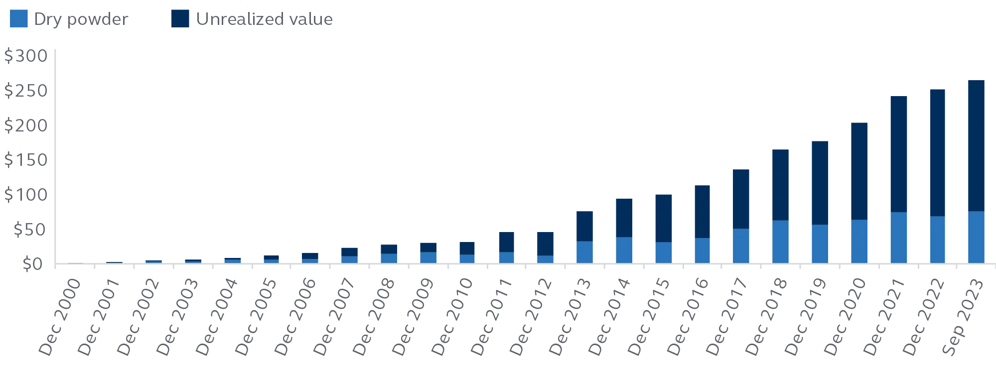 Bar chart showing the assets under management (billions USD) starting in December 2000 through September 2023. 