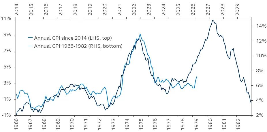 Line chart showing that annual CPI inflation since 2014 closely tracks the inflation pattern seen between 1966 and 1982, including sharp surges and uneven declines.