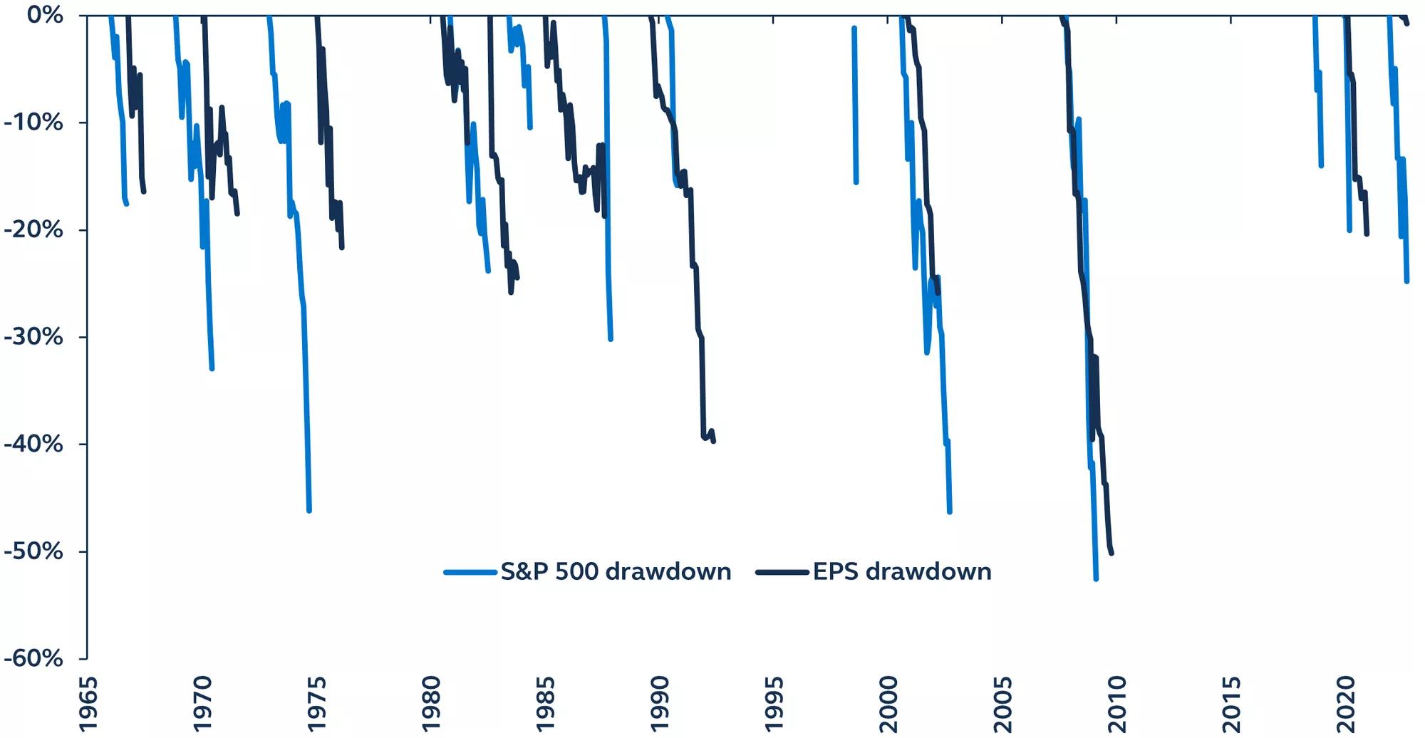 Chart showing peak-trough drawdowns greater than 10% in the S&P 500 Index, earnings per share, 1965-2022