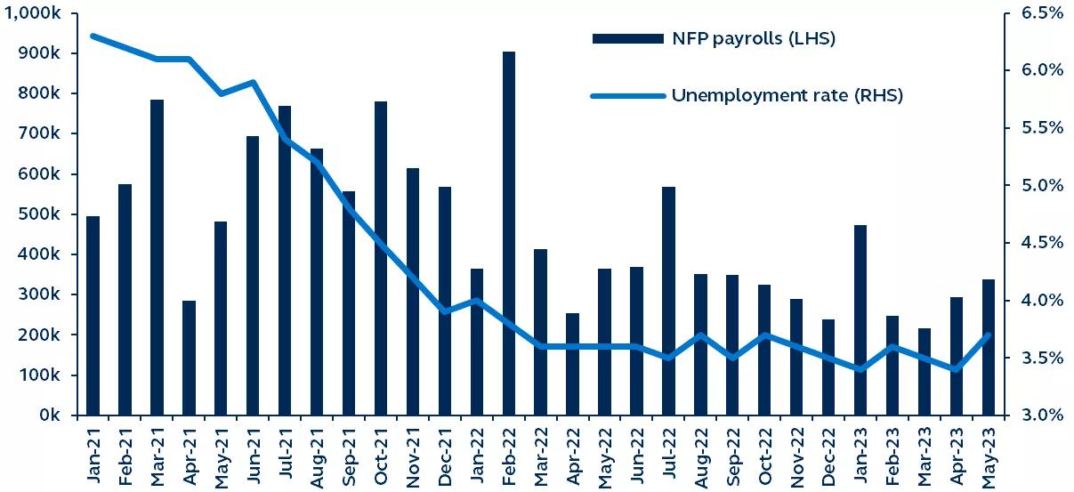 Bar chart of nonfarm payrolls and unemployment rate, month-over-month change, from January 2021 to May 2023