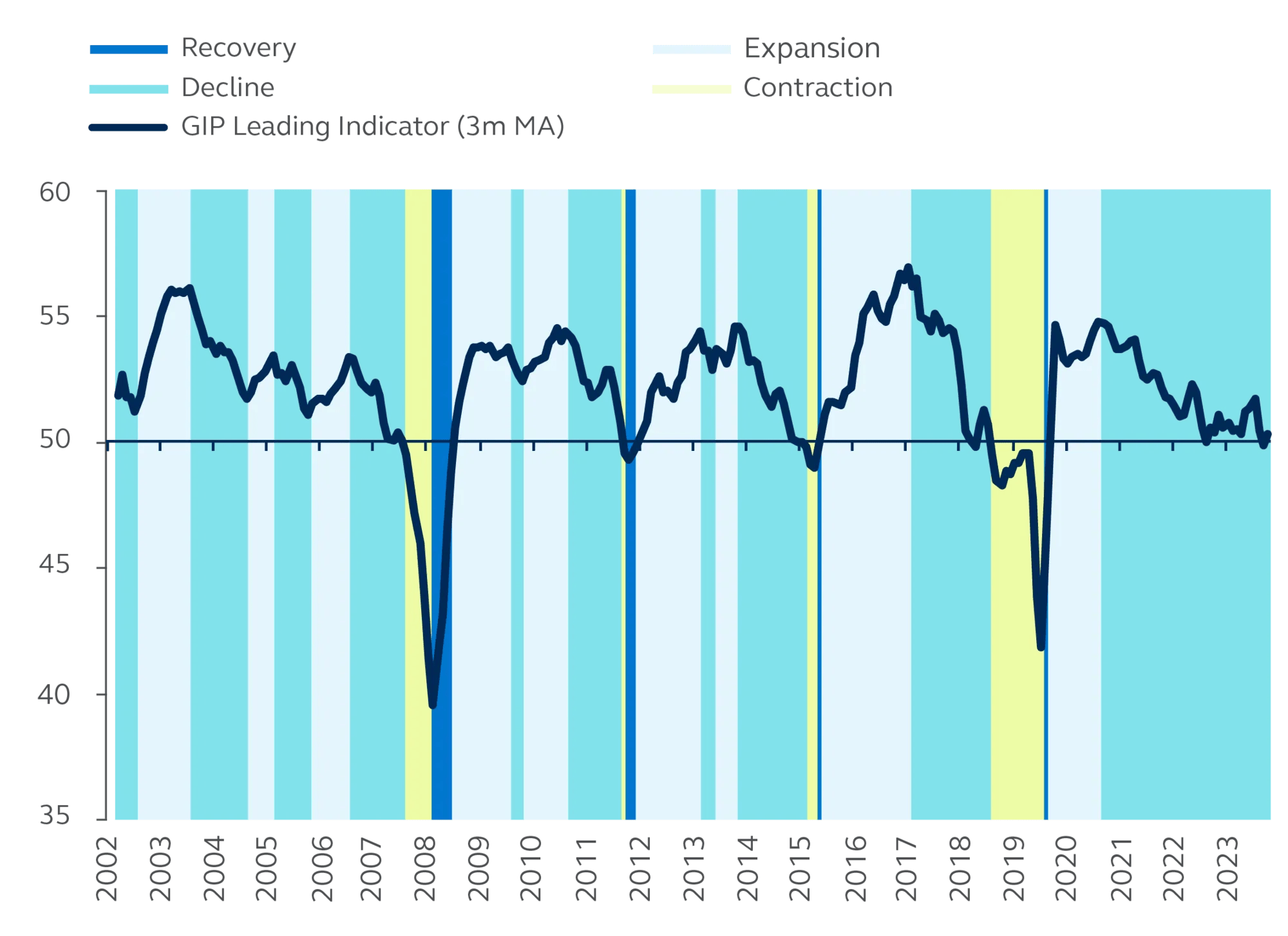 Regime indicator points to a three-year decline-Principal Asset Allocation regime indicator- Z-score, 2002-present.