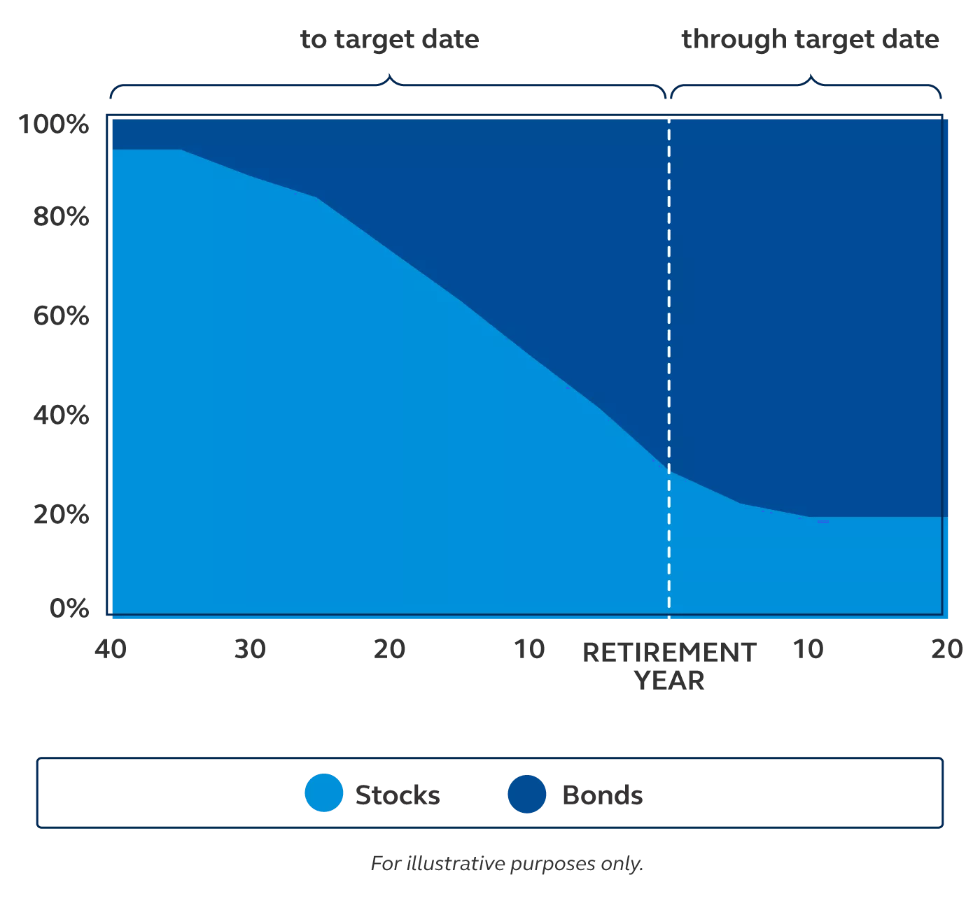 Graphic showing target date funds payoff through retirement year