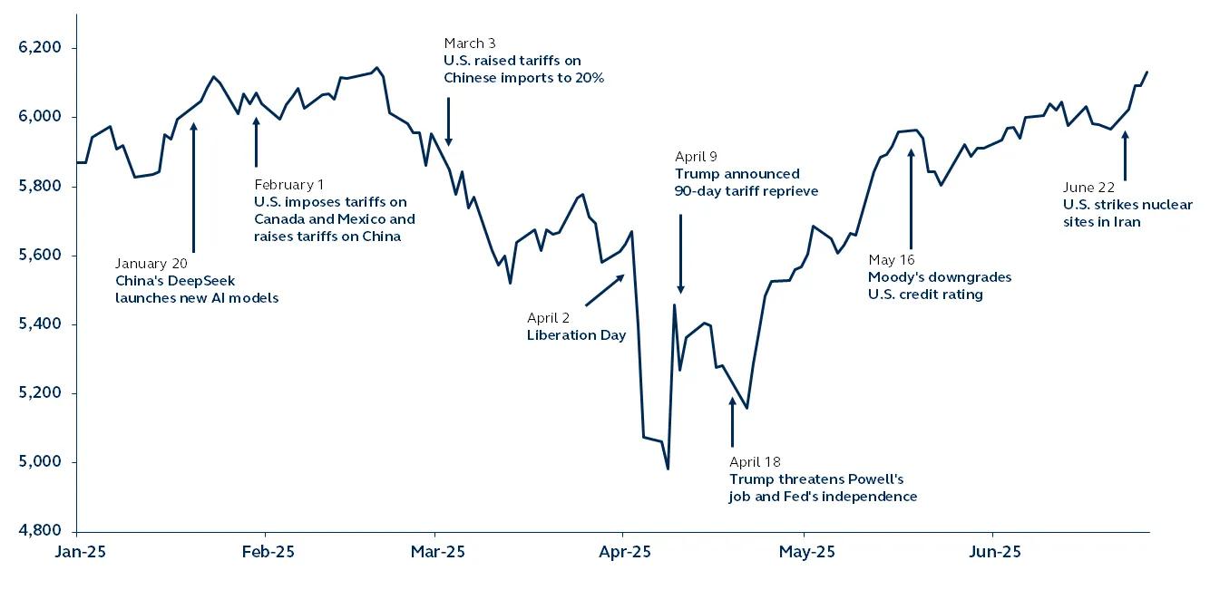 Graph showing equities remaining resilient per the S&P 500 Graph showing equities remaining resilient per the S&P 500