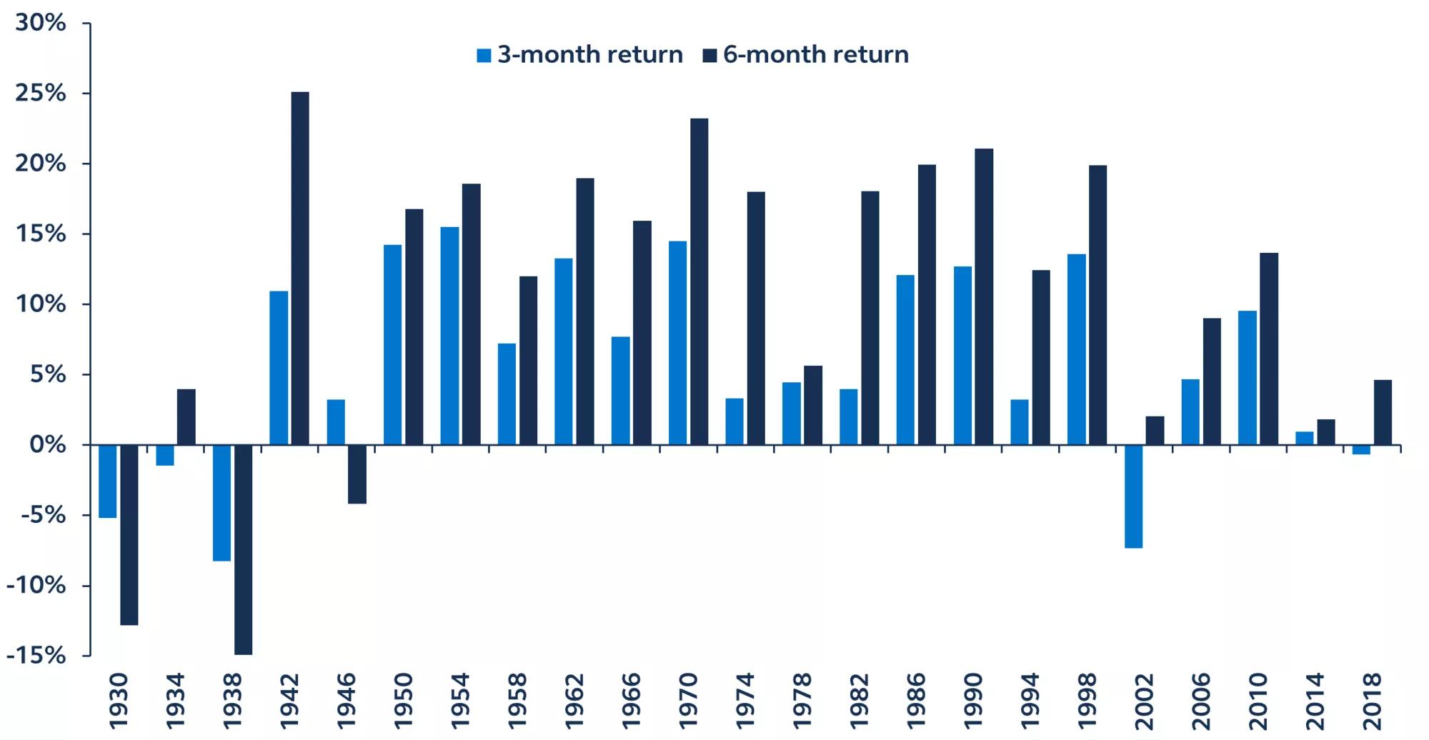 Bar chart showing equity market performance in the S&P 500 following midterm elections from 1930-2018 by three and 6-month return rates