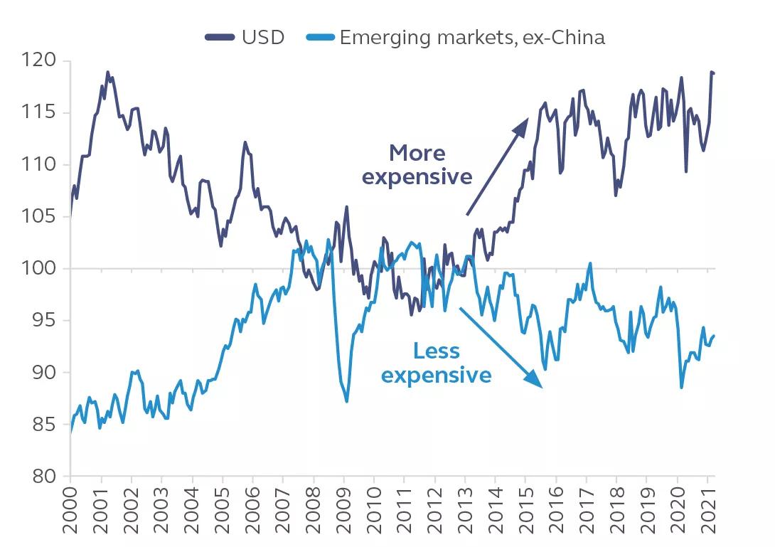Chart showing producer price Index-based exchange rates, USD and EMs excluding China from 2000-2021