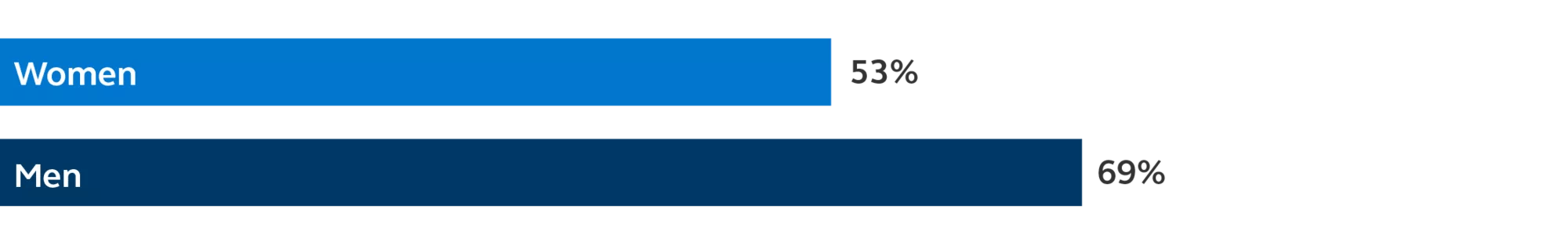 Perceived job opportunity differs by gender