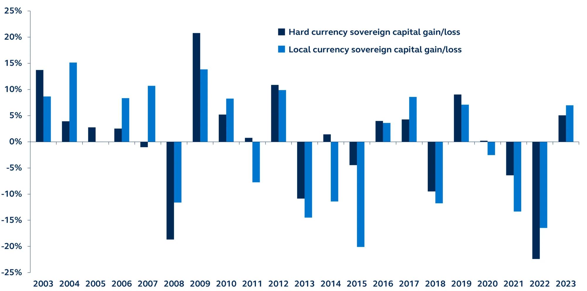 Annual capital returns from EM sovereign external and domestic debt indexes