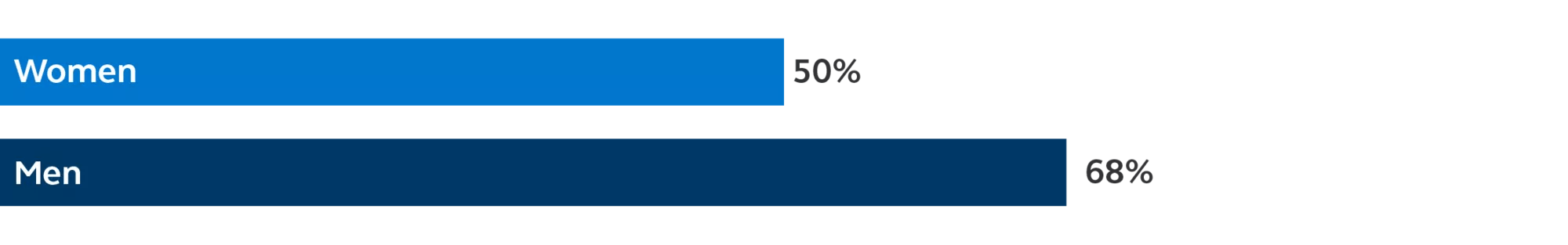 Graphic showing 50% of women and 68% of men think there's an opportunity to earn a fair wage