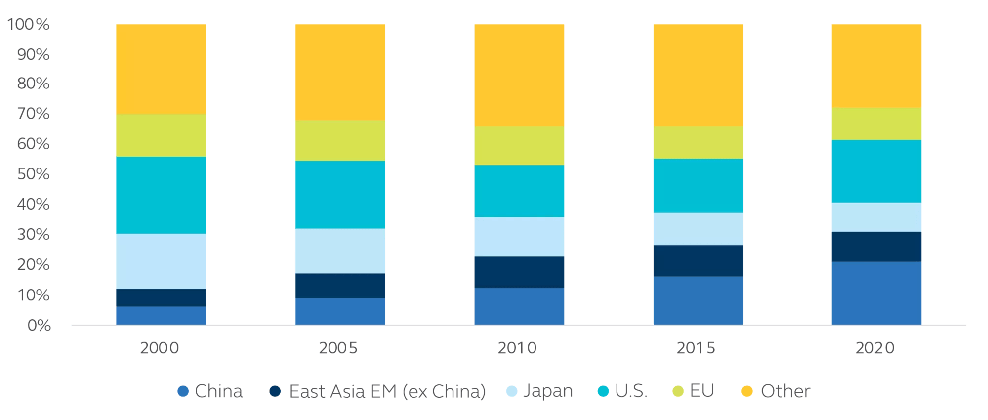 Stacked bar graph showing sources of final demand for emerging East Asia exports from 2000-2020