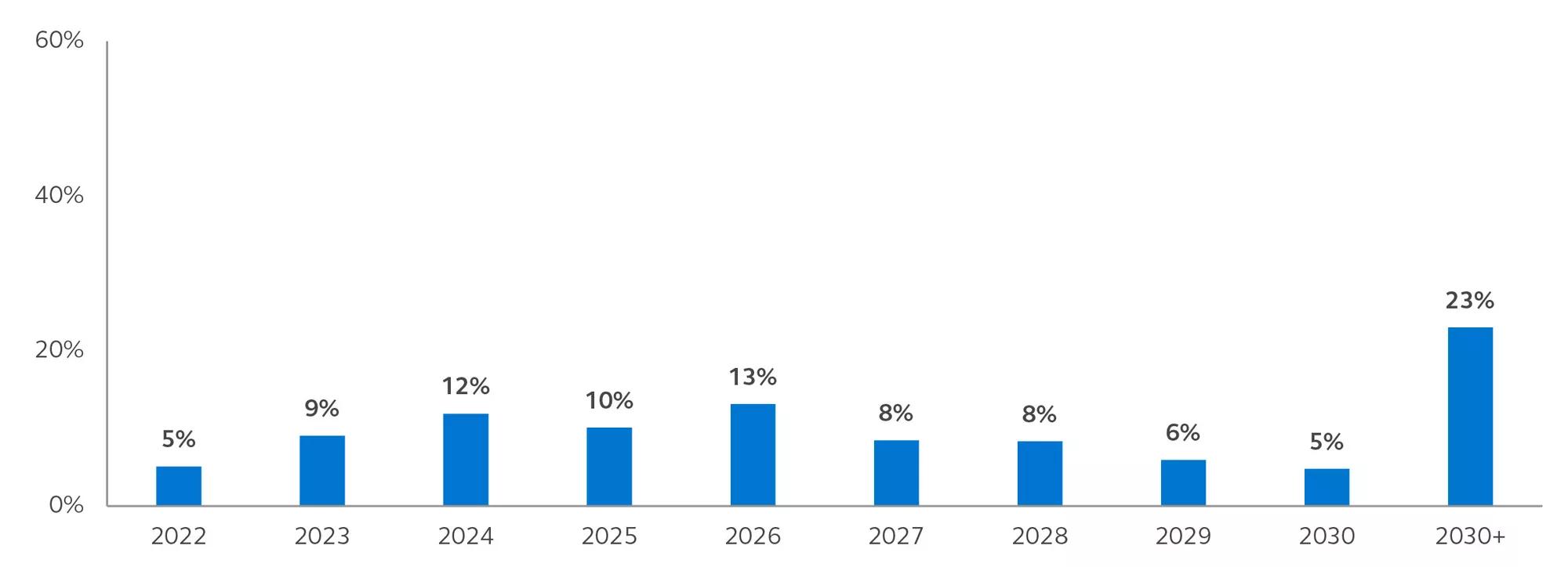 Bar graph of global REITs: % of debt expiring by year from 2022 to 2030+ forecasted