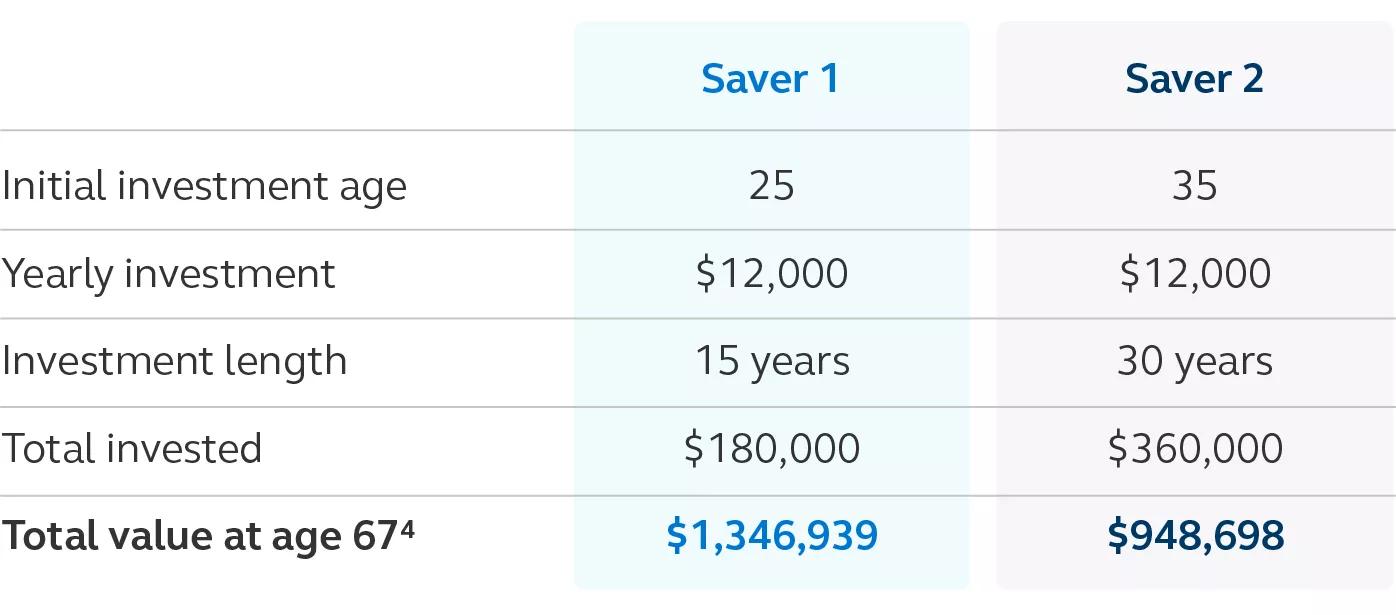 Comparison of growth over 30 years for money saved vs. money invested