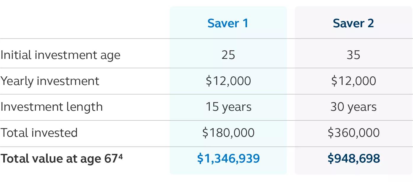 5 reasons why investing young makes a big difference later on | Principal