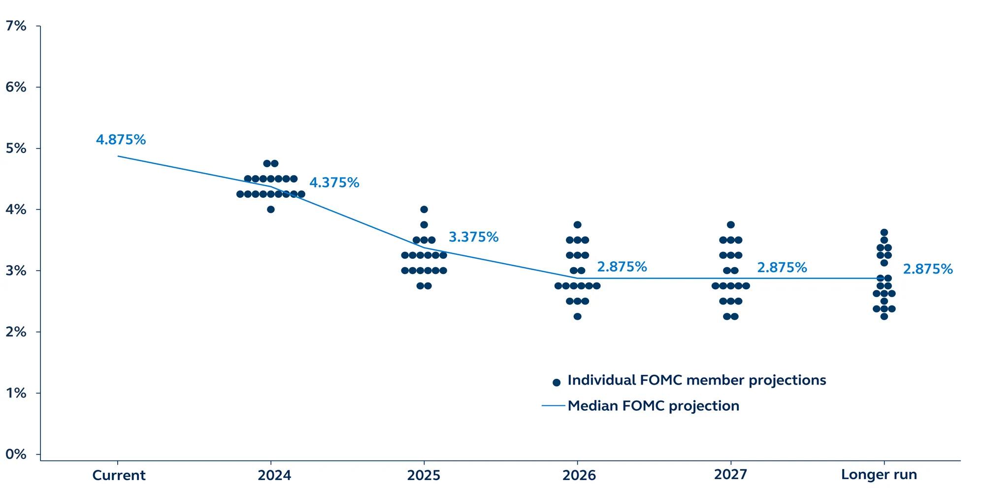 FOMC dot projections