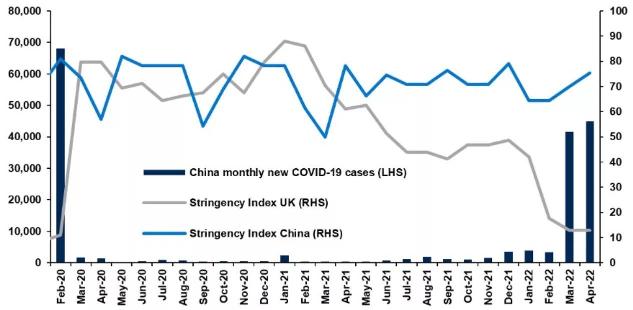 Line graph showing China's monthly new COVID-19 cases and Stringency Index from January 2020 to April 2022