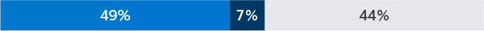 Bar graph displaying 49% increase, 7% decrease, 44% no change
