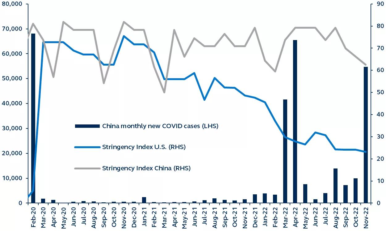 Line graph showing month-over-month change in reported COVID-19 cases in China and the Stringency Index Level, from February 2020–November 2022