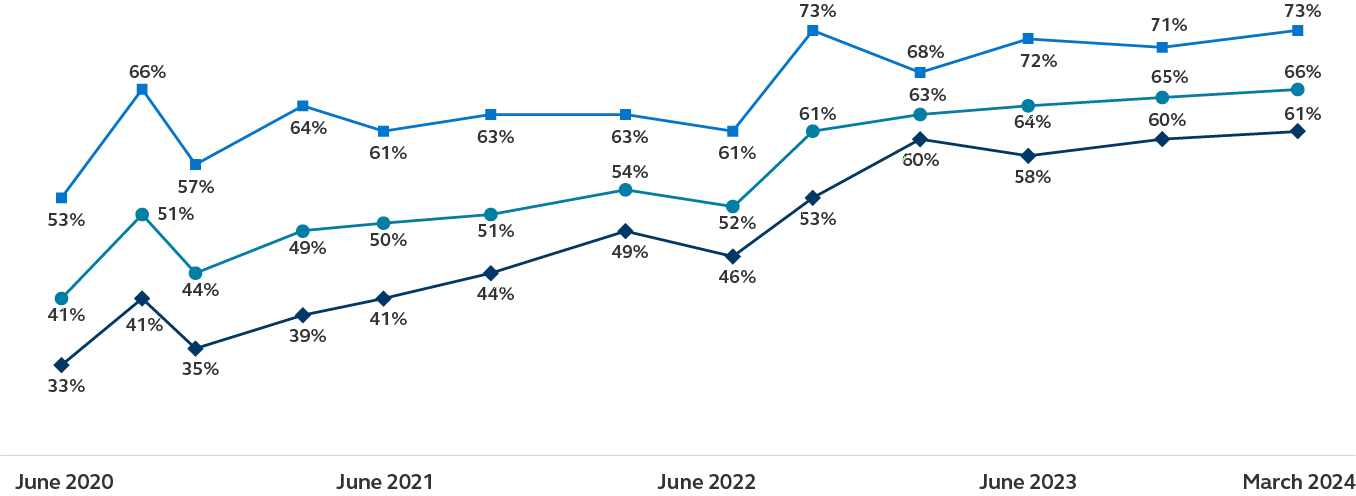 Line chart comparing small and large business financial health between June 2020 - March 2024