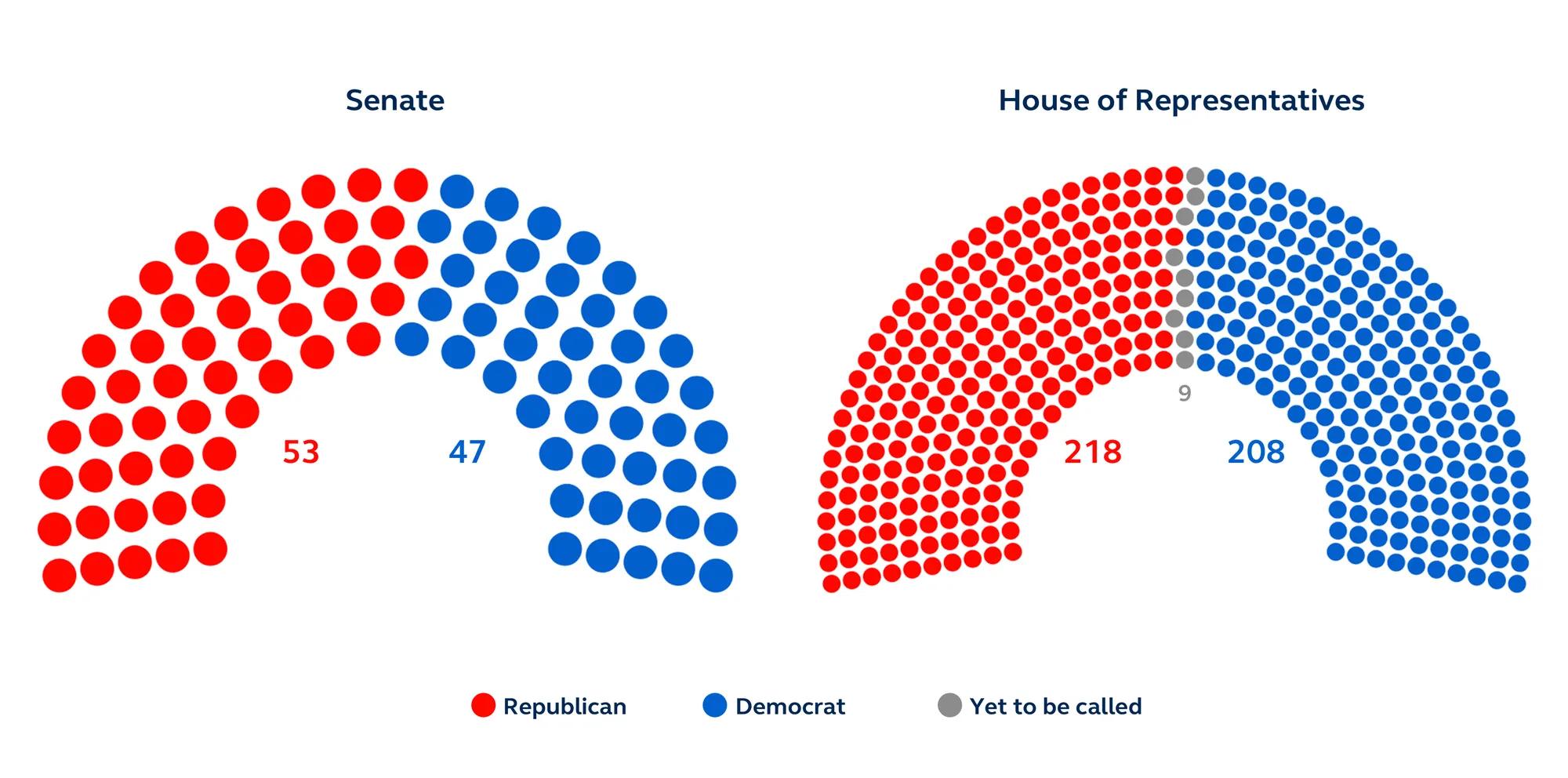 Congressional control post-election Senate and House of Representatives