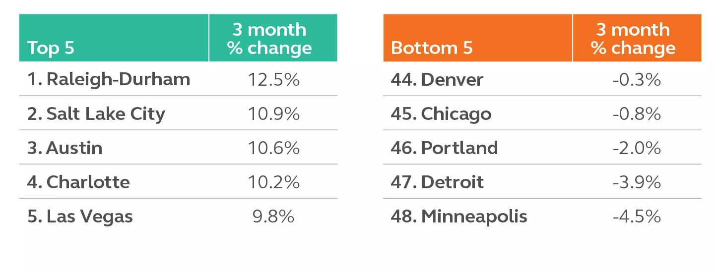 Table showing 3 month employment change percentages for the top and bottom 5 US cities as of Feb 2021