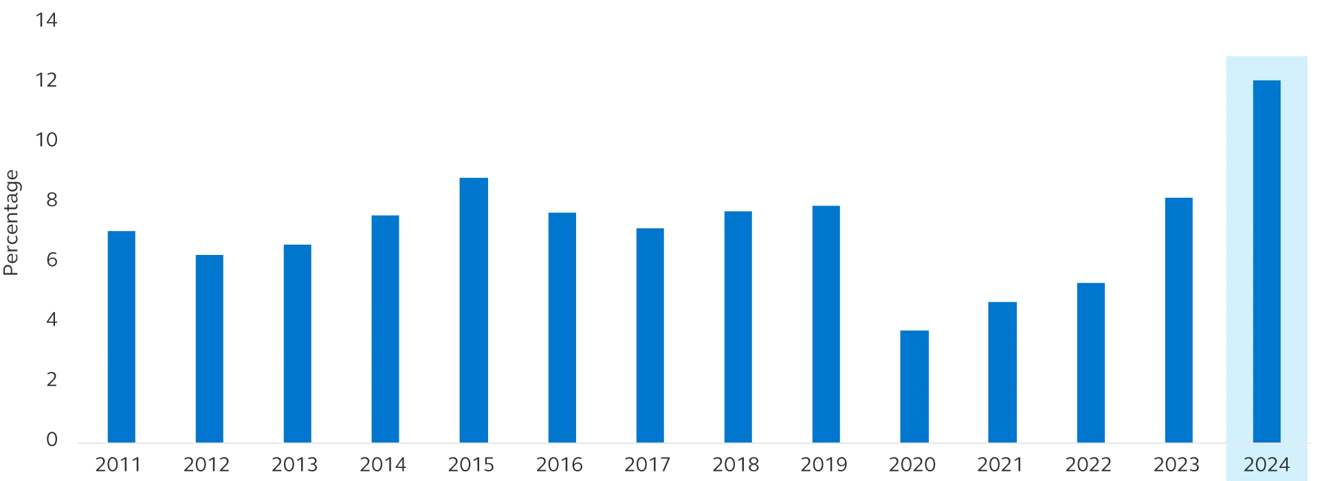 European hotel investment volume increasing since 2011 and hitting an all-time high in 2024