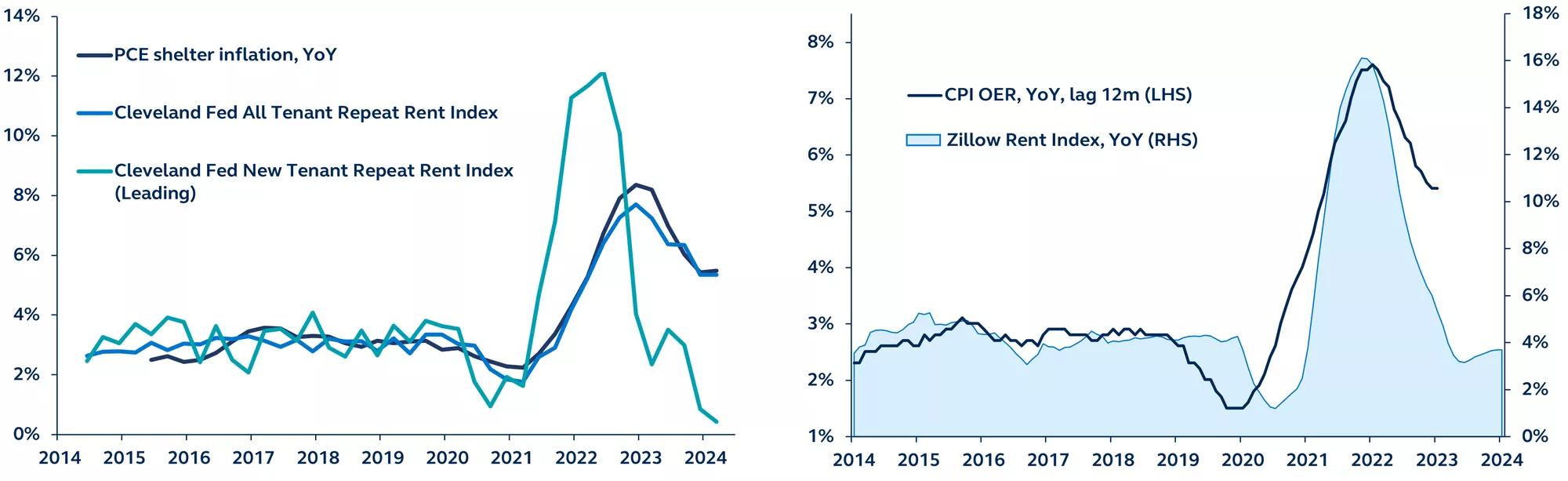 Two charts showing that leading Indicators of Shelter Inflation are Suggesting Owners Equivalent Rent Improvement