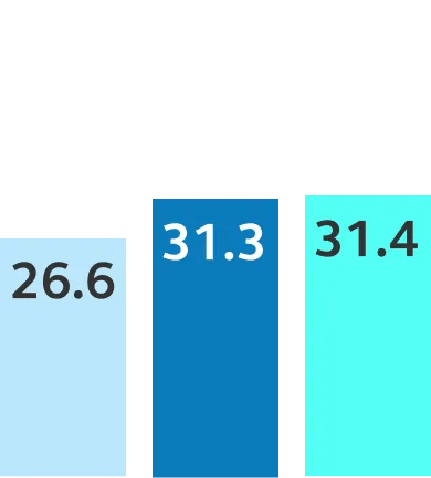 Africa scored 26.6 in 2022, 31.3 in 2023, and 31.4 in 2024.