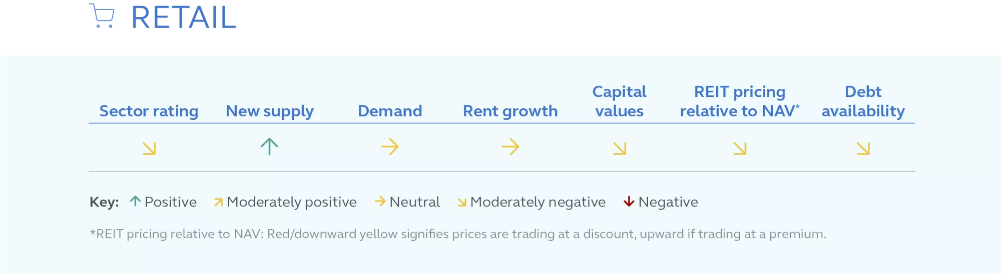 Infographic of the retail real estate sector performance as of March 2023